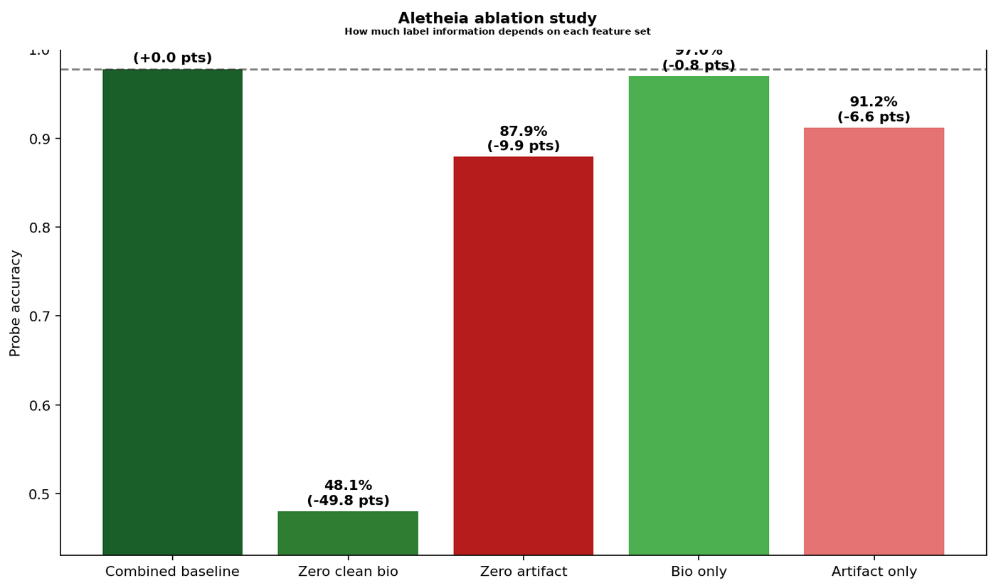 Ablation study results