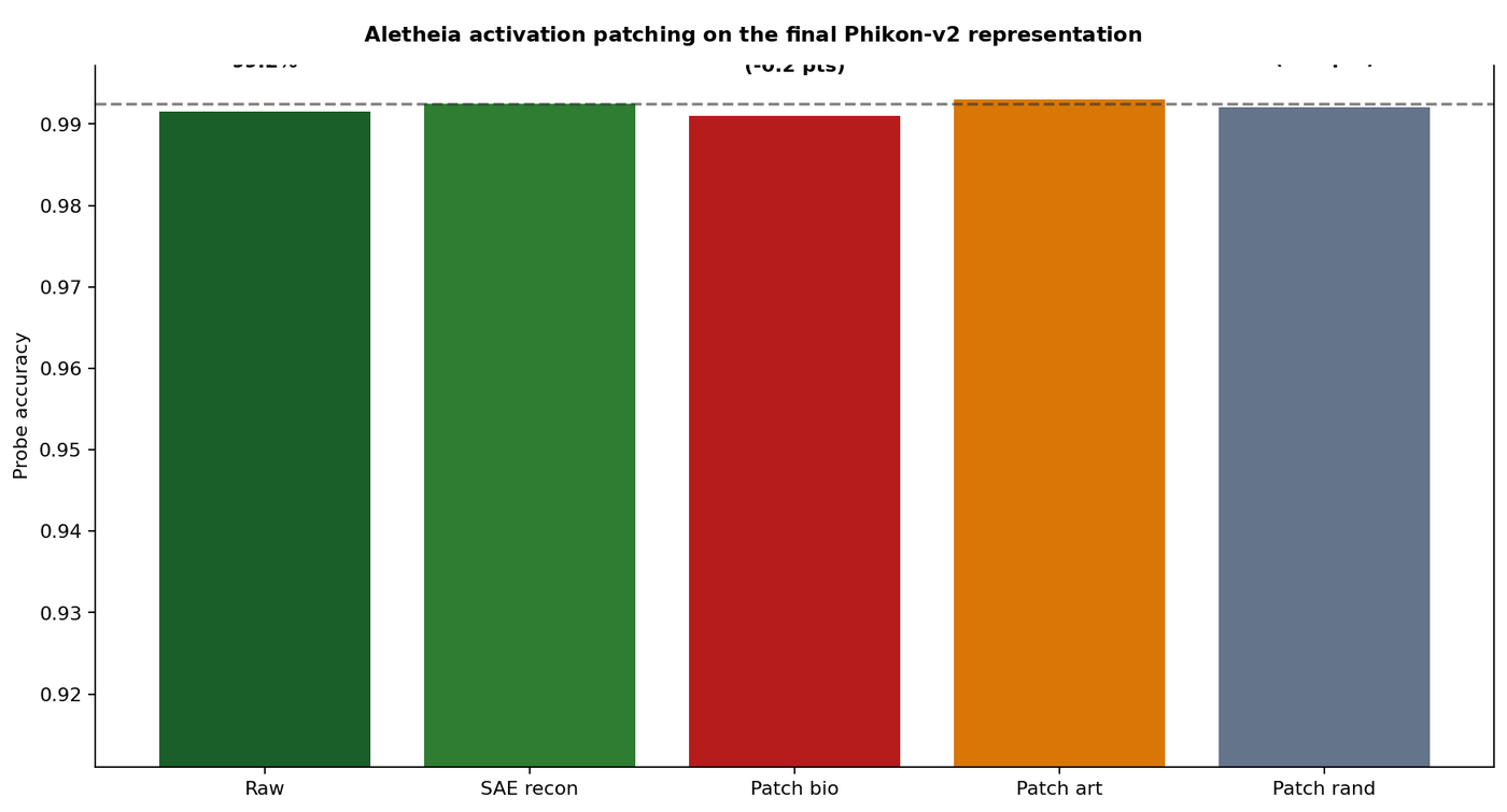 Activation patching results
