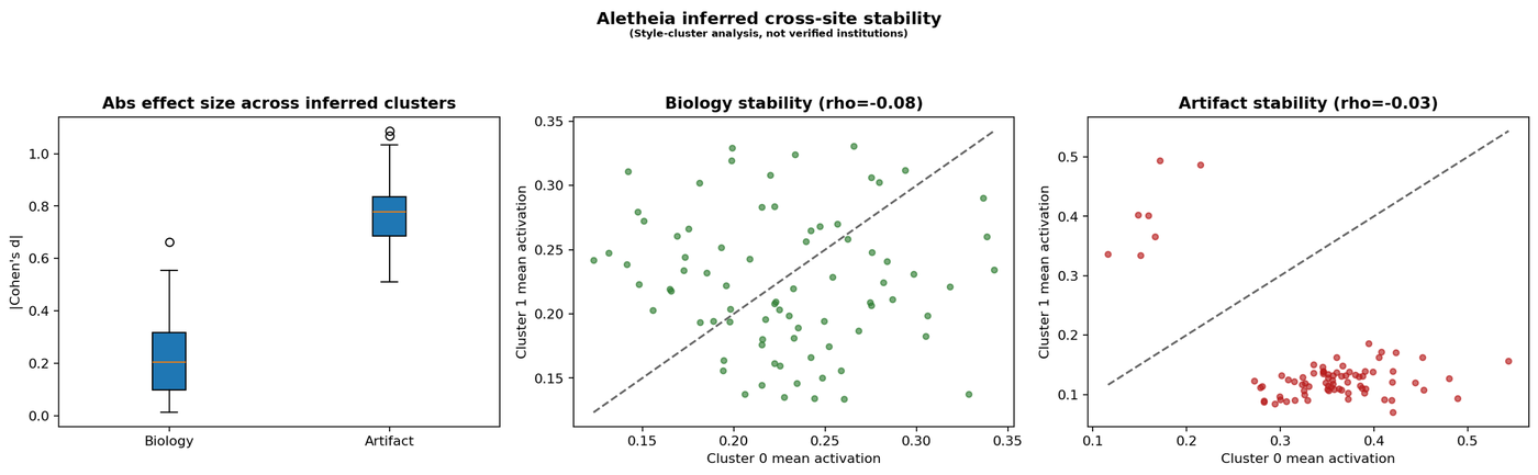 Cross-site stability analysis